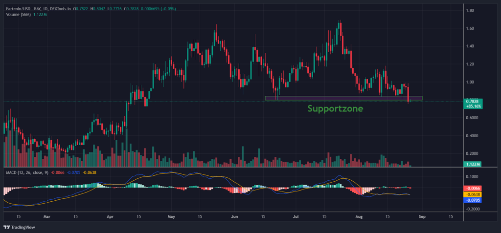 Fartcoin Chart