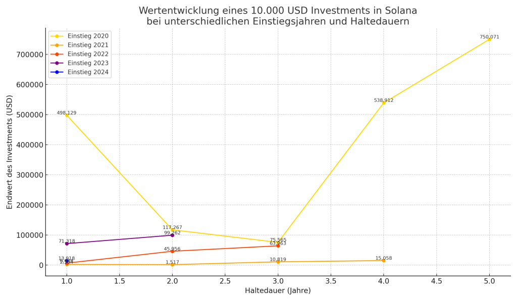 Rendite Solana Investment