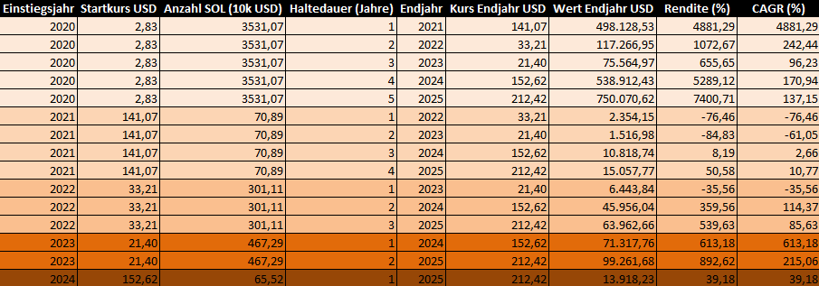So viel haettee in Investment in Solana vor x Jahren eingebracht