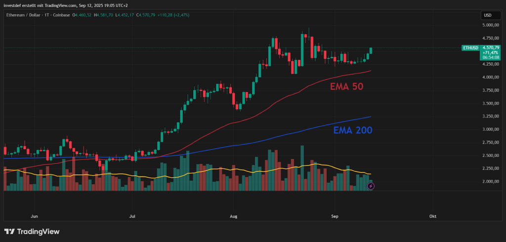 ETH Chart