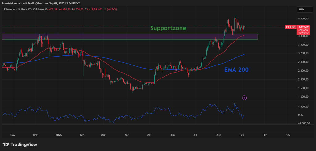 Eth Chart