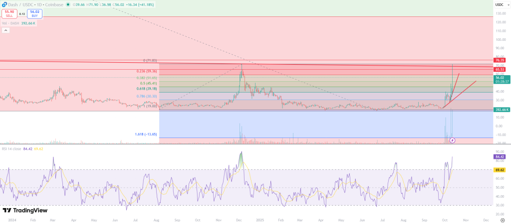 Dash Chart
