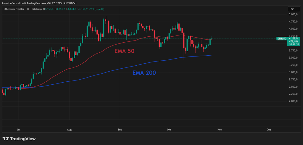 ETH Chart