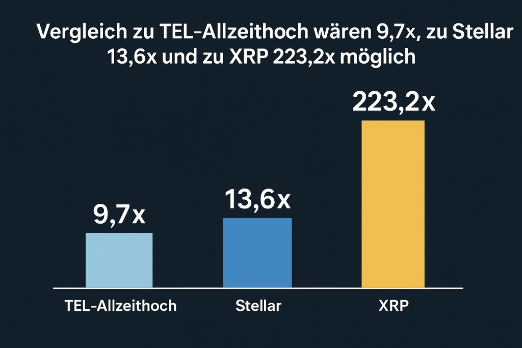 Telcoin-Kurs-Prognose Dieses Potenzial steckt in TEL