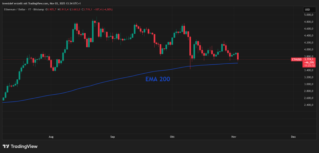 ETH Chart 