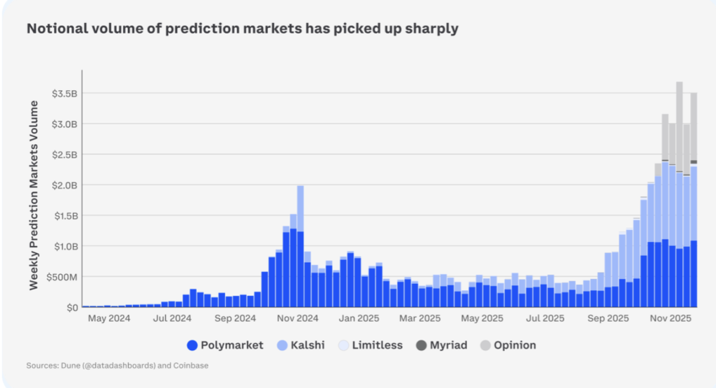 Prediction Market