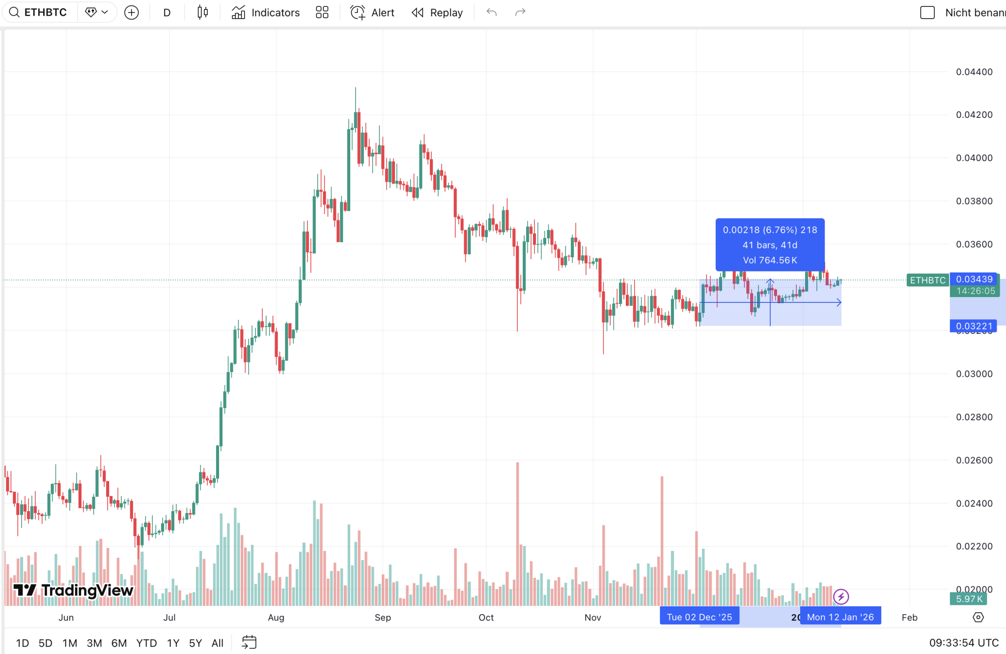 Ethereum Prognose: Mega-Rallye trotz Bitcoin-Schwäche erstmals möglich -  12.01.2026