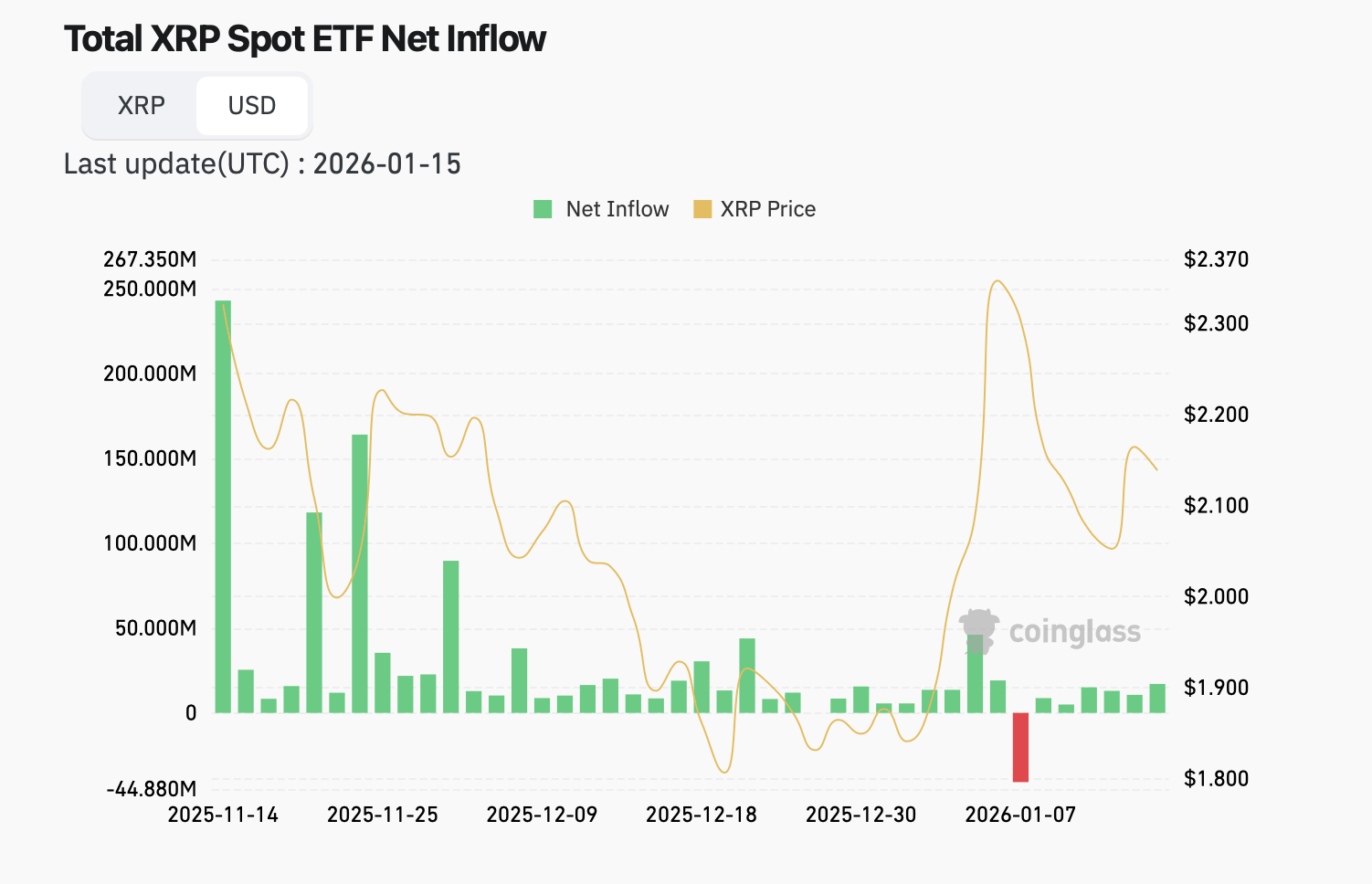 XRP Prognose: Die Bären gewinnen! - 16.01.2026