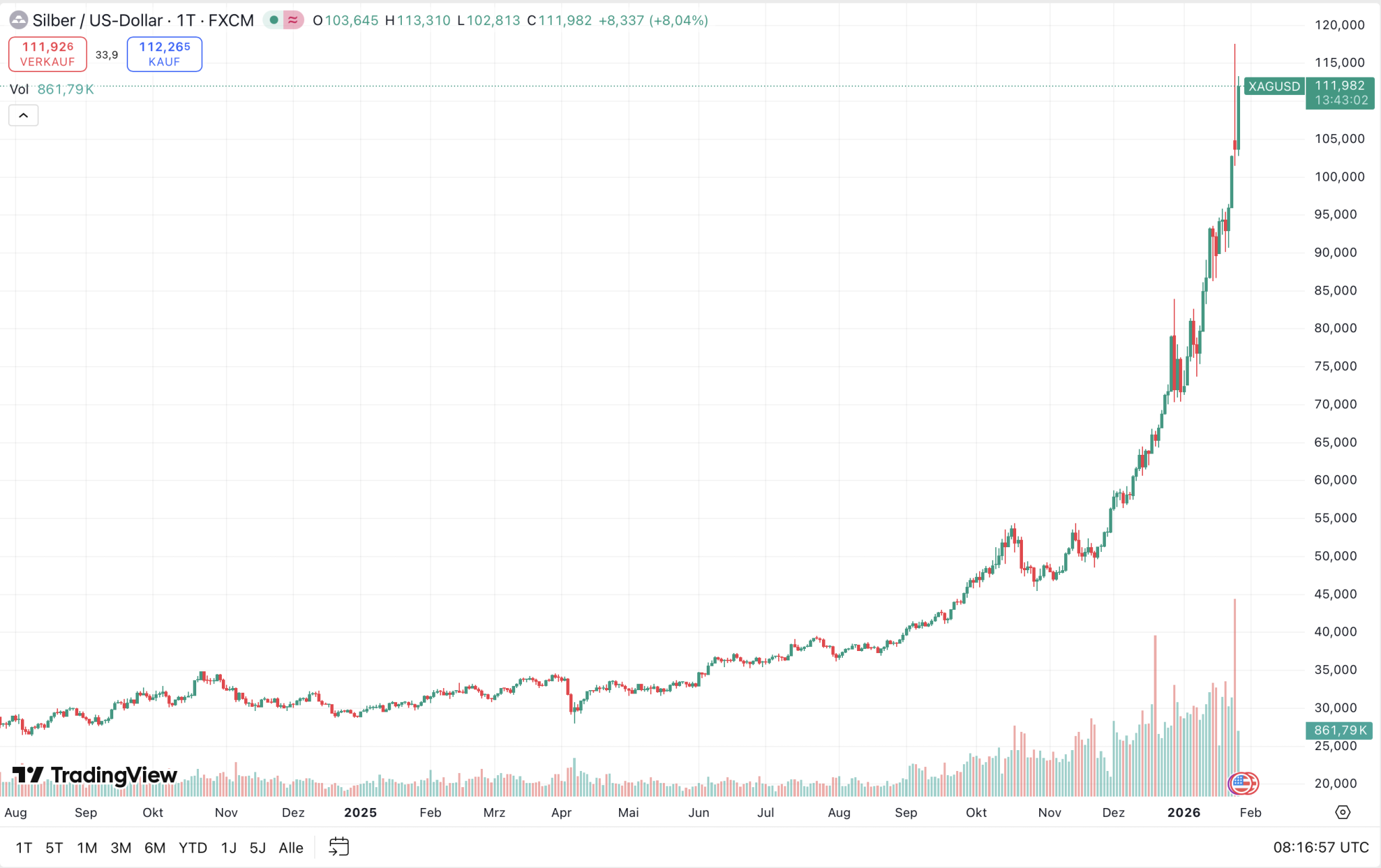Bitcoin: Die nächste Gefahr! Bullish für Gold und Silber - 27.01.2026