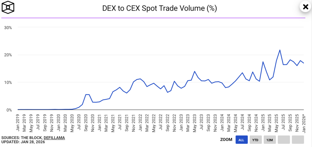 DEX CEX Spot Ratio