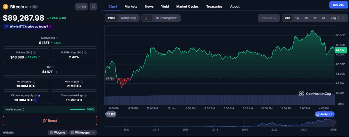 Bitcoin klebt unter 90k, Analysten erwarten breite Range