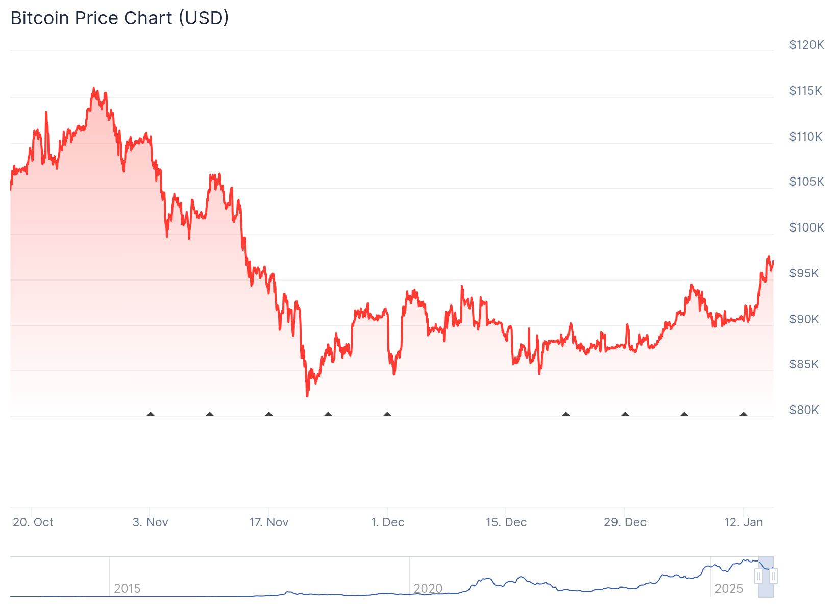 648,4 Millionen Dollar an ETF-Zuflüssen – darum kauft Blackrock jetzt  wieder Bitcoins - 15.01.2026