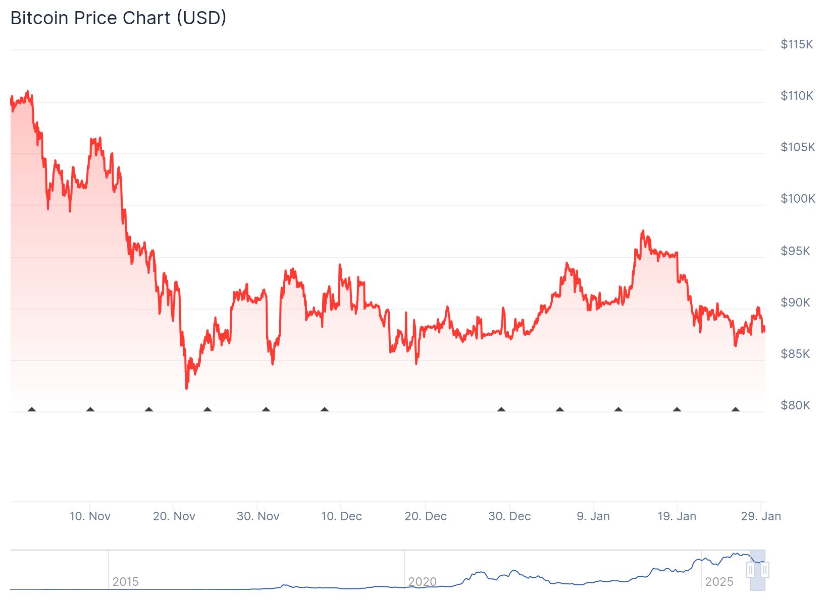 99,22 % Kursgewinn für Gold – darum rät Analyst Crypto Rover jetzt zum  Bitcoin kaufen - 29.01.2026
