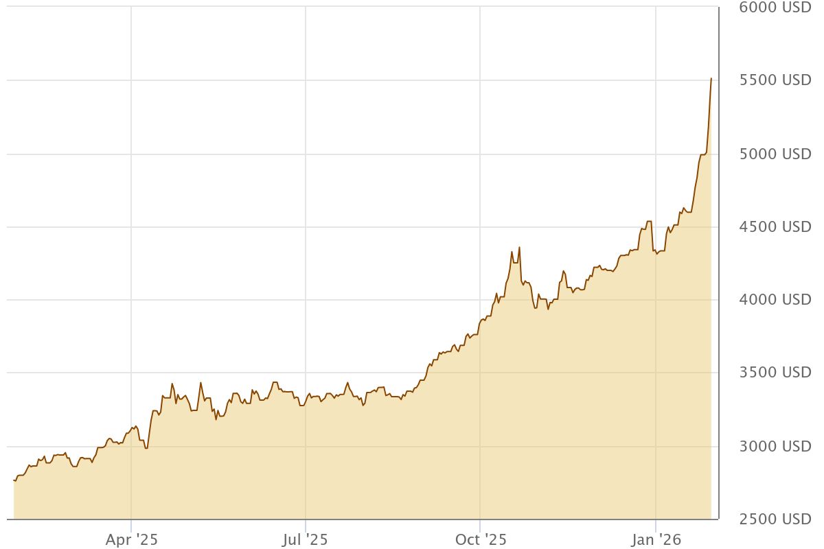 99,22 % Kursgewinn für Gold – darum rät Analyst Crypto Rover jetzt zum  Bitcoin kaufen - 29.01.2026