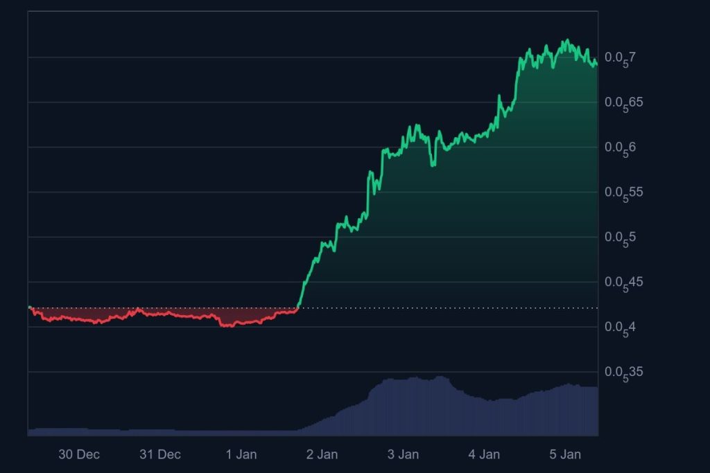 PEPE pumpt aggressiver, Momentum, Volumen und Meme-Psychologie