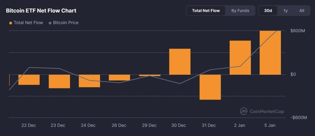 Institutionen, ETFs und Marktstimmung, was das große Geld wirklich verrät