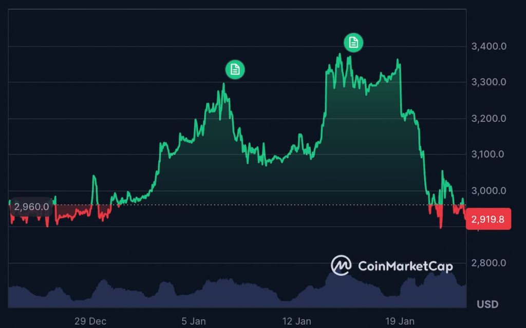 ETH Kurs, 23. Januar 2026