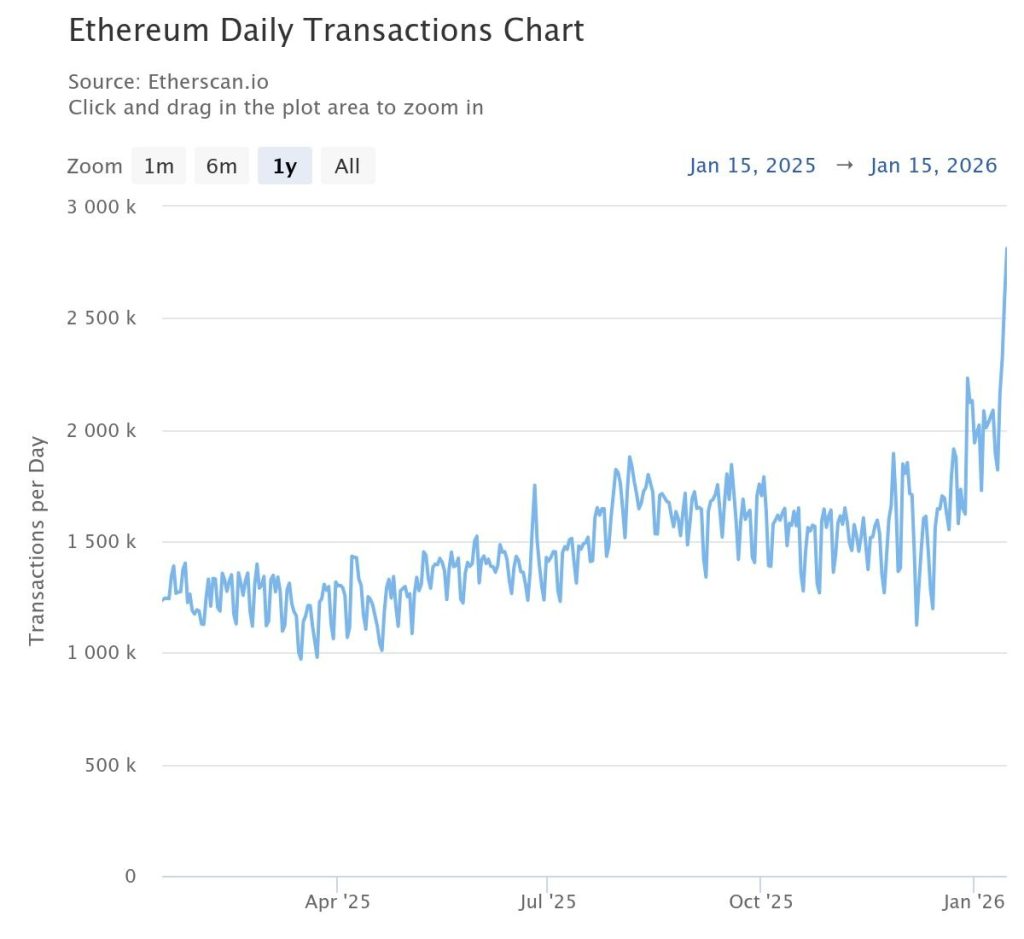 On-Chain: Das Netzwerk wirkt stärker als der Kurs