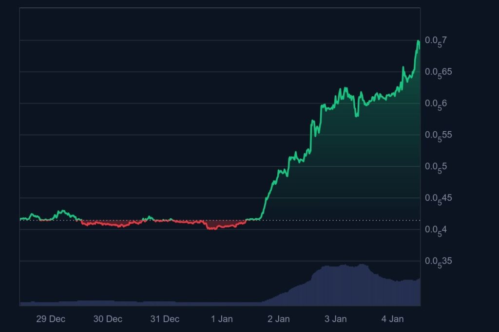PEPE Snapshot: Aktueller Marktkontext (Preis, Volumen, Stimmung)