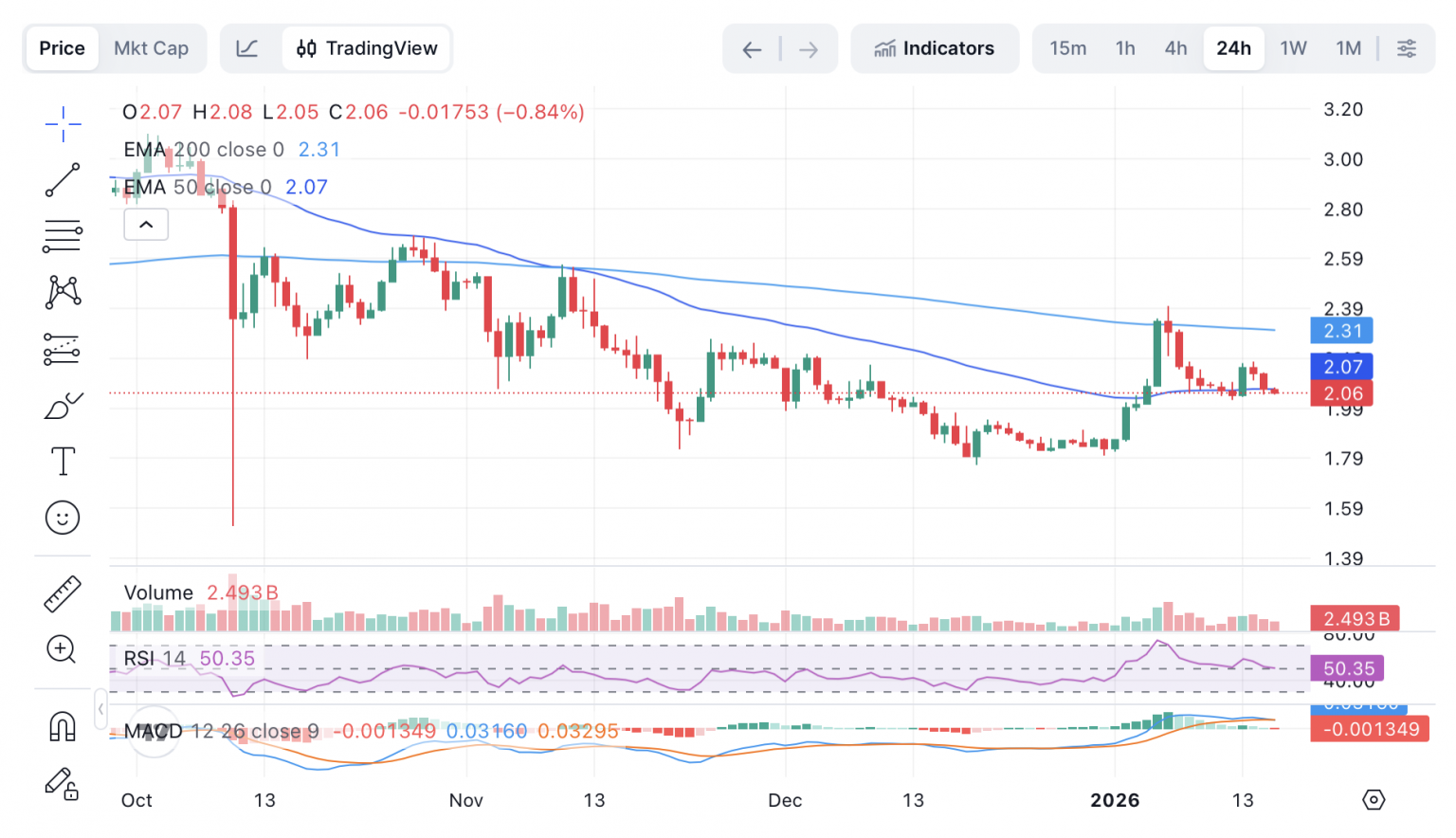 XRP gerät unter Druck – Markt zeigt deutliche Warnsignale - 16.01.2026