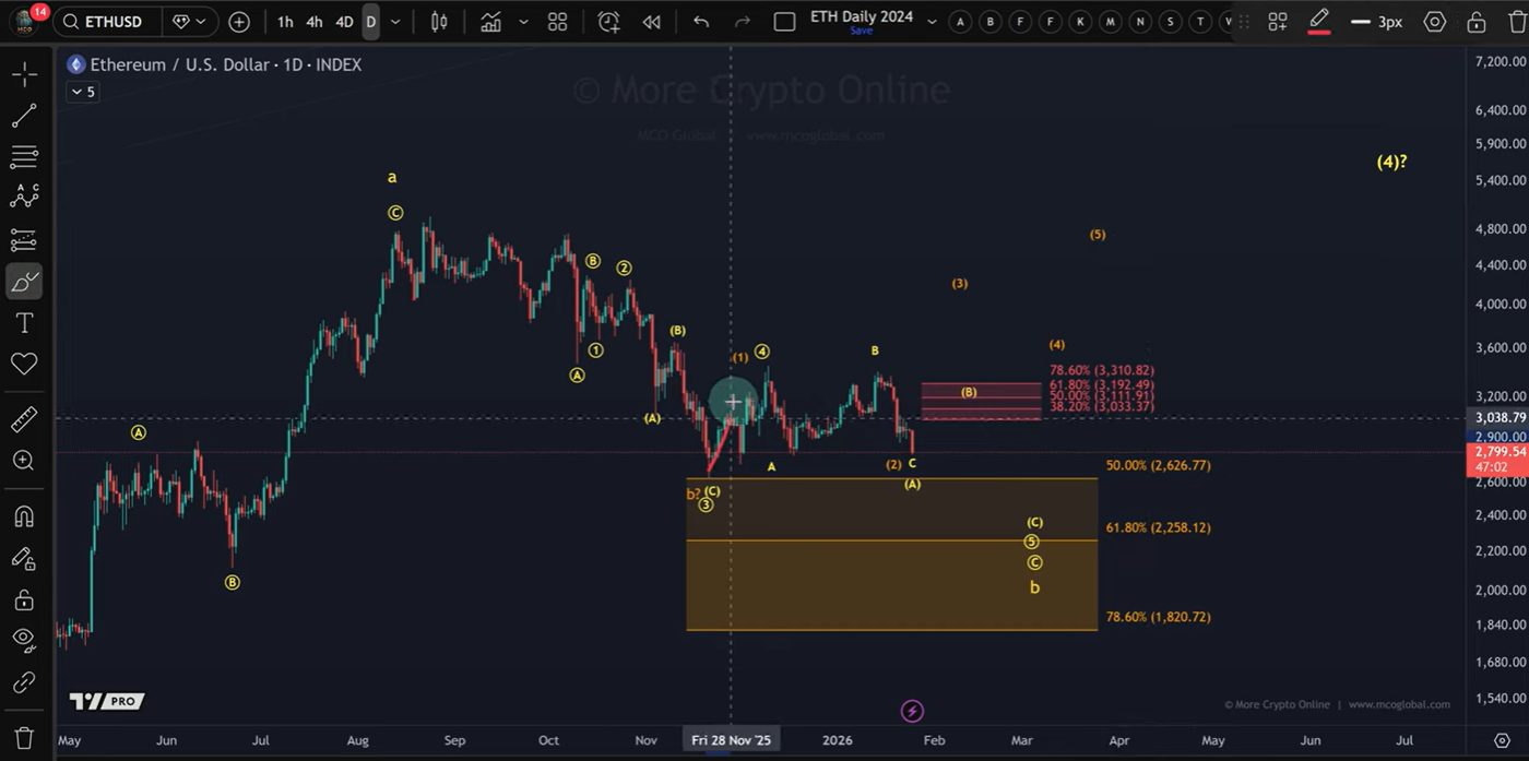 Ethereum Prognose: Elliott-Wellen warnen vor tieferem Rücksetzer -  26.01.2026