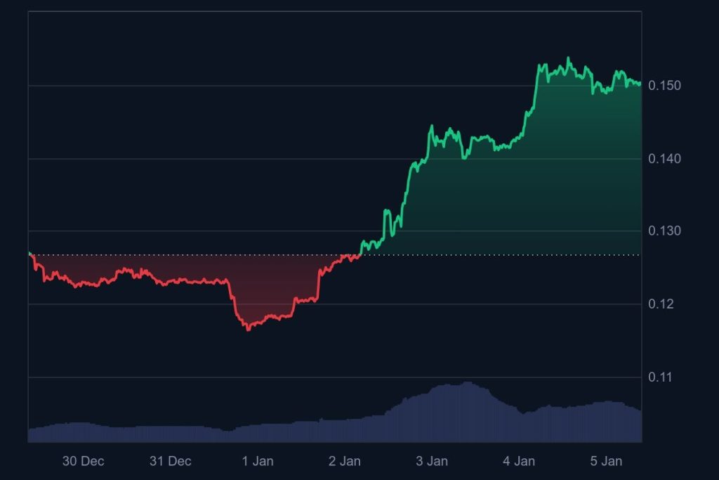 Dogecoin durchbricht Widerstände, warum DOGE wieder als Meme-Bluechip gilt